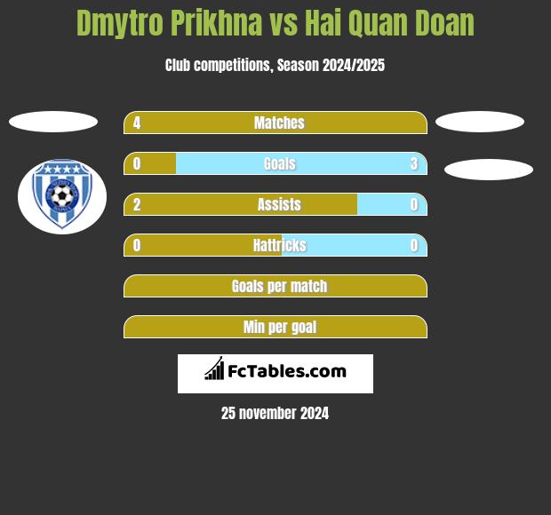 Dmytro Prikhna vs Hai Quan Doan h2h player stats