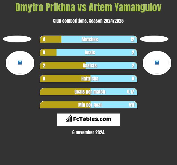 Dmytro Prikhna vs Artem Yamangulov h2h player stats