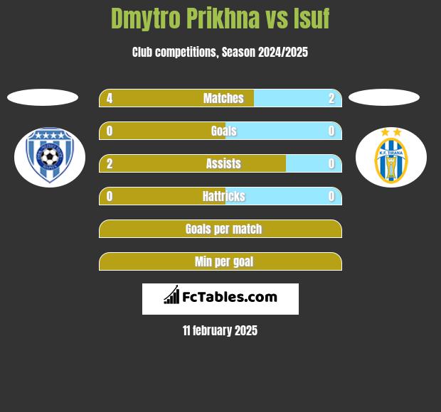 Dmytro Prikhna vs Isuf h2h player stats