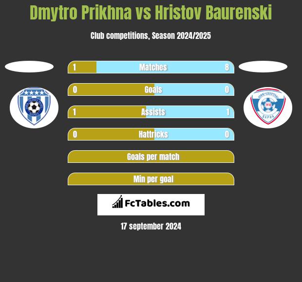 Dmytro Prikhna vs Hristov Baurenski h2h player stats