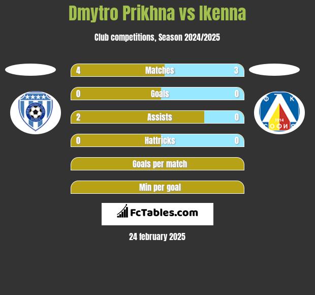 Dmytro Prikhna vs Ikenna h2h player stats