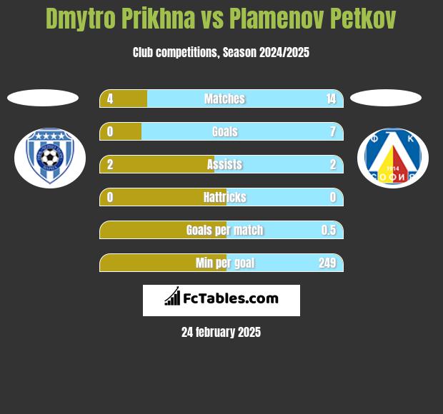 Dmytro Prikhna vs Plamenov Petkov h2h player stats