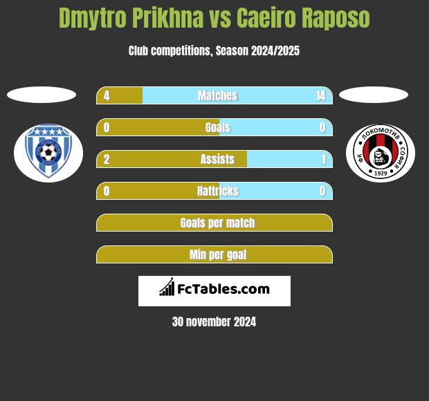 Dmytro Prikhna vs Caeiro Raposo h2h player stats