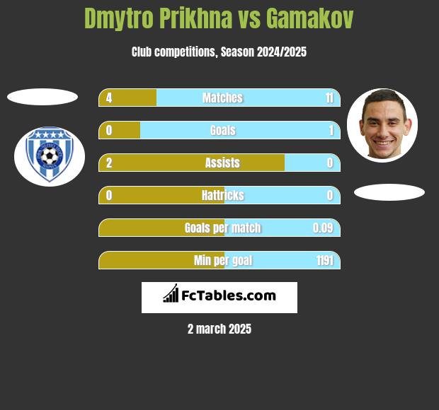 Dmytro Prikhna vs Gamakov h2h player stats