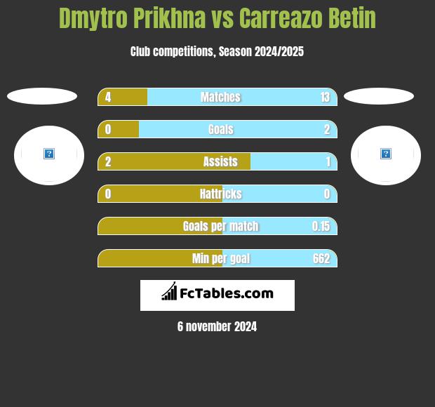 Dmytro Prikhna vs Carreazo Betin h2h player stats