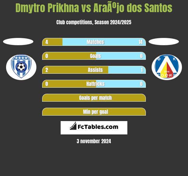 Dmytro Prikhna vs AraÃºjo dos Santos h2h player stats