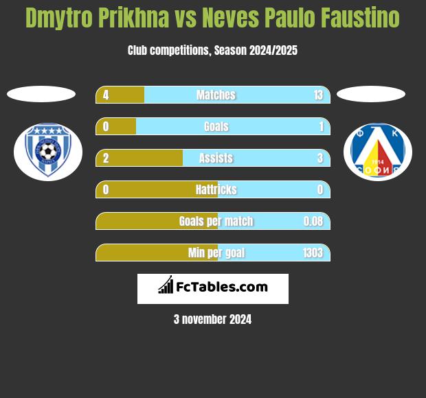 Dmytro Prikhna vs Neves Paulo Faustino h2h player stats