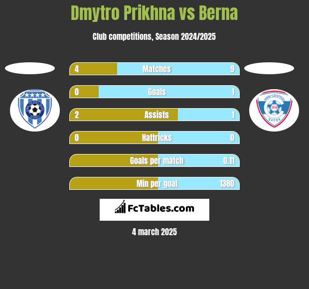 Dmytro Prikhna vs Berna h2h player stats