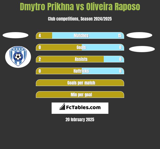 Dmytro Prikhna vs Oliveira Raposo h2h player stats