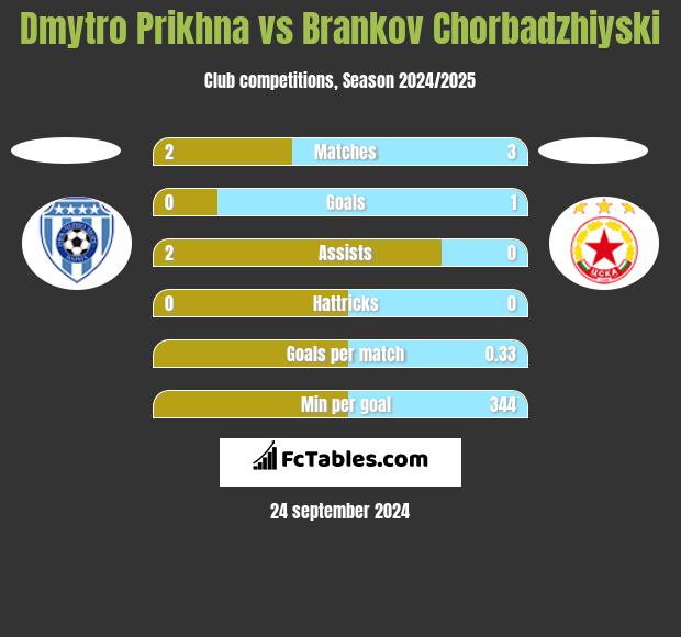 Dmytro Prikhna vs Brankov Chorbadzhiyski h2h player stats