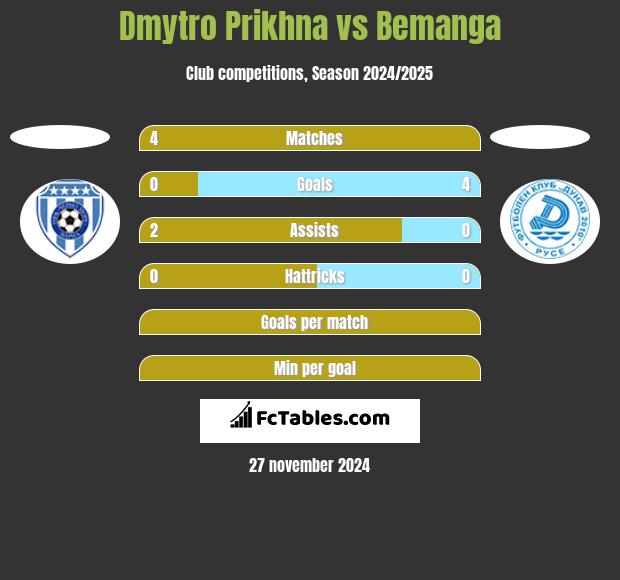 Dmytro Prikhna vs Bemanga h2h player stats