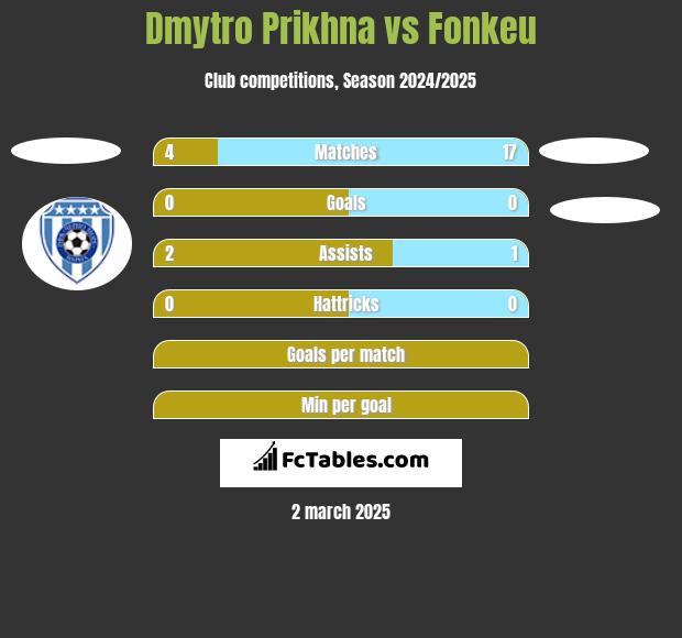 Dmytro Prikhna vs Fonkeu h2h player stats