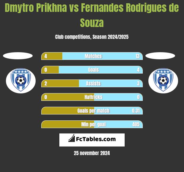 Dmytro Prikhna vs Fernandes Rodrigues de Souza h2h player stats