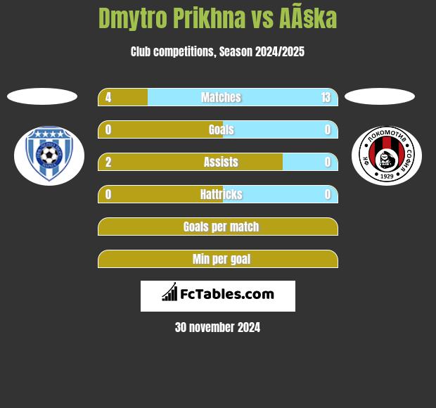 Dmytro Prikhna vs AÃ§ka h2h player stats