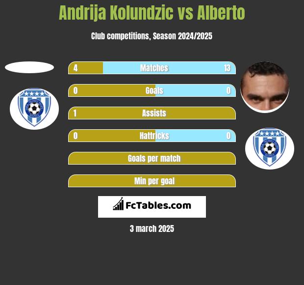 Andrija Kolundzic vs Alberto h2h player stats