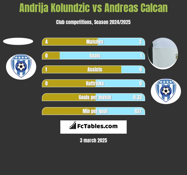 Andrija Kolundzic vs Andreas Calcan h2h player stats