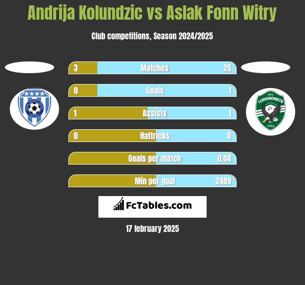 Andrija Kolundzic vs Aslak Fonn Witry h2h player stats