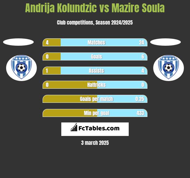 Andrija Kolundzic vs Mazire Soula h2h player stats