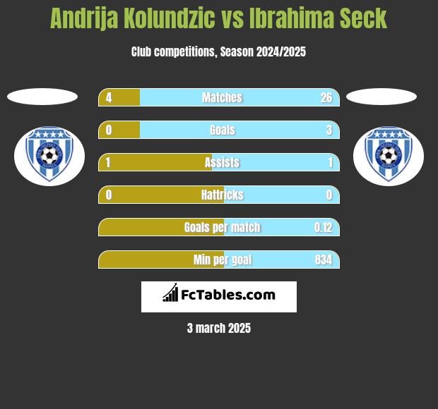 Andrija Kolundzic vs Ibrahima Seck h2h player stats