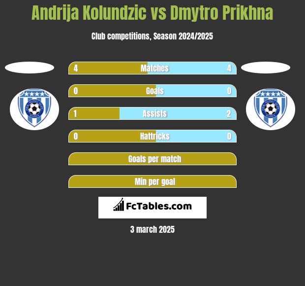 Andrija Kolundzic vs Dmytro Prikhna h2h player stats