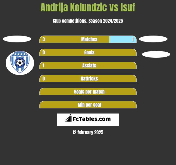 Andrija Kolundzic vs Isuf h2h player stats