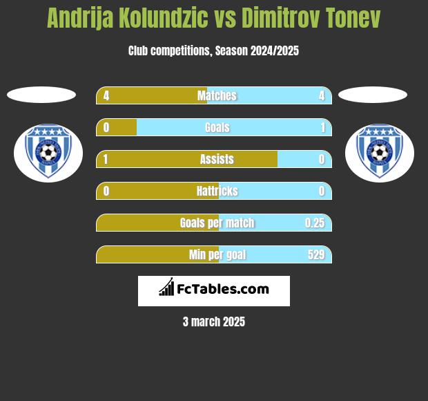 Andrija Kolundzic vs Dimitrov Tonev h2h player stats