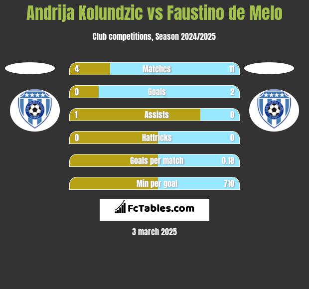 Andrija Kolundzic vs Faustino de Melo h2h player stats