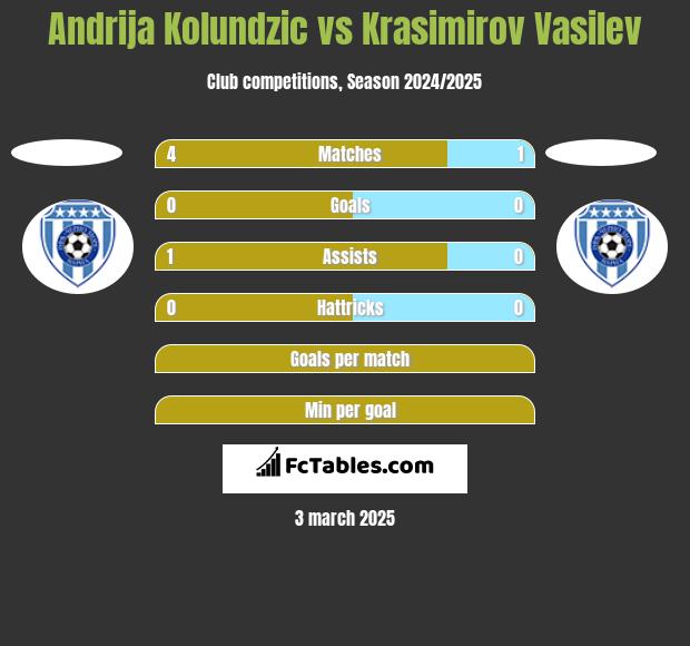 Andrija Kolundzic vs Krasimirov Vasilev h2h player stats