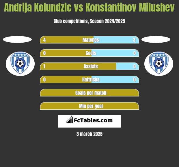 Andrija Kolundzic vs Konstantinov Milushev h2h player stats