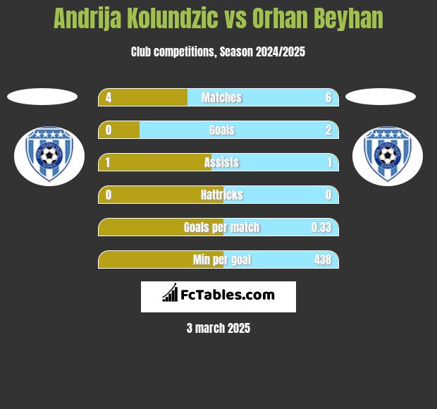 Andrija Kolundzic vs Orhan Beyhan h2h player stats