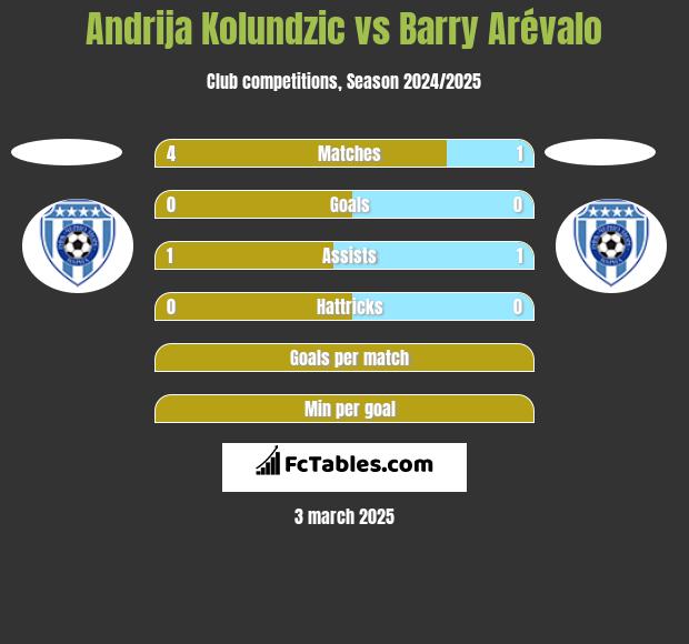 Andrija Kolundzic vs Barry Arévalo h2h player stats