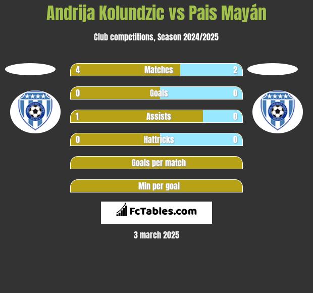 Andrija Kolundzic vs Pais Mayán h2h player stats