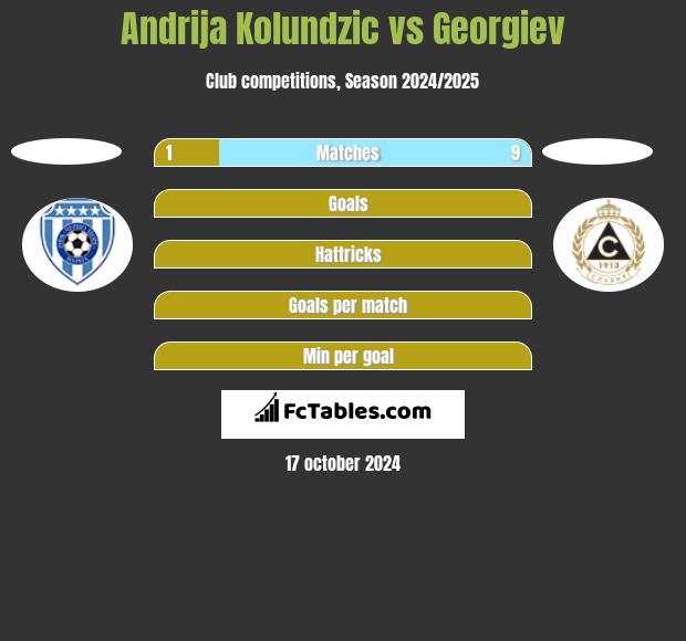 Andrija Kolundzic vs Georgiev h2h player stats