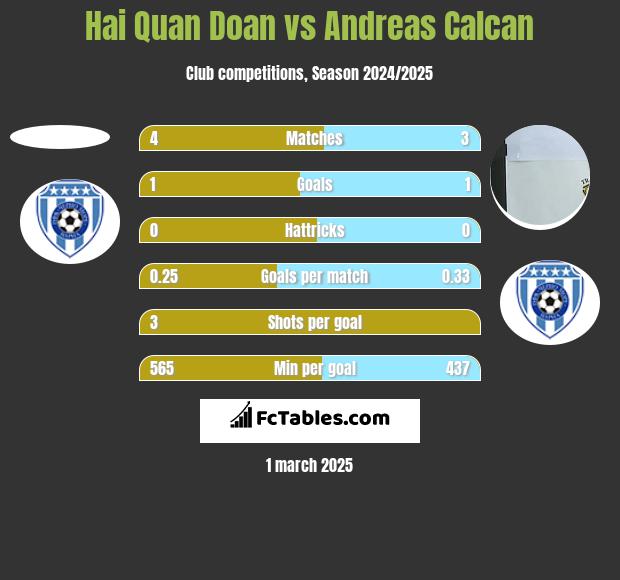 Hai Quan Doan vs Andreas Calcan h2h player stats