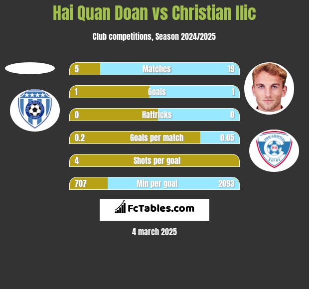 Hai Quan Doan vs Christian Ilic h2h player stats