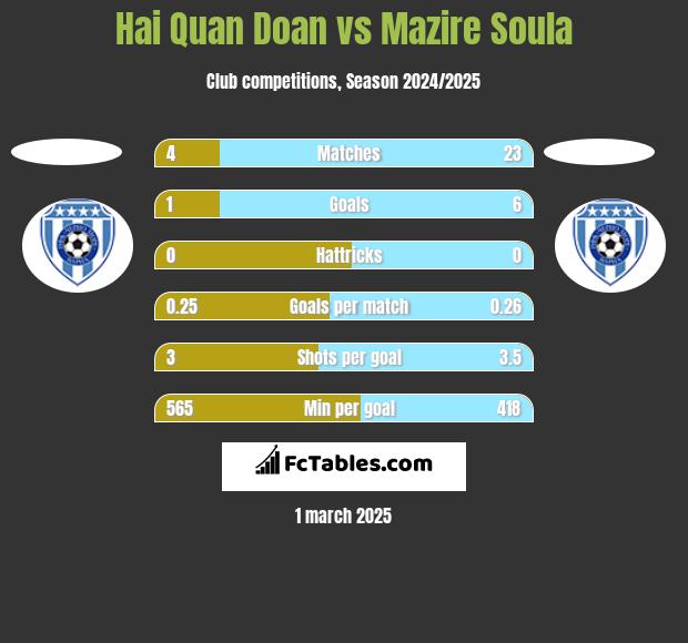 Hai Quan Doan vs Mazire Soula h2h player stats