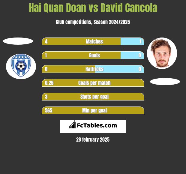 Hai Quan Doan vs David Cancola h2h player stats