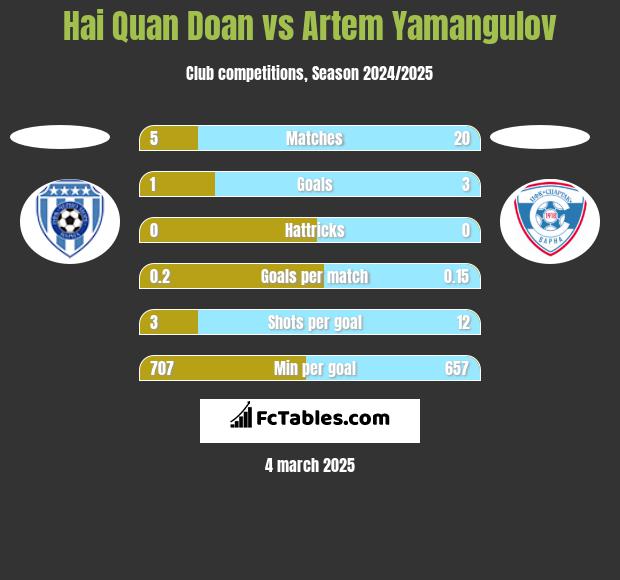 Hai Quan Doan vs Artem Yamangulov h2h player stats