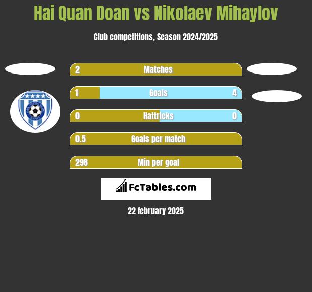 Hai Quan Doan vs Nikolaev Mihaylov h2h player stats