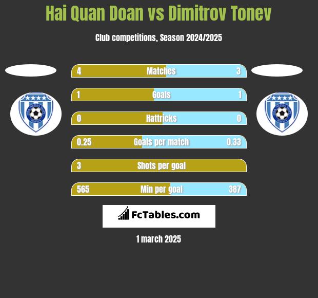 Hai Quan Doan vs Dimitrov Tonev h2h player stats