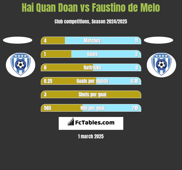 Hai Quan Doan vs Faustino de Melo h2h player stats