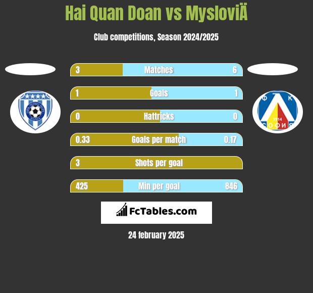 Hai Quan Doan vs MysloviÄ h2h player stats