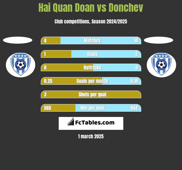 Hai Quan Doan vs Donchev h2h player stats