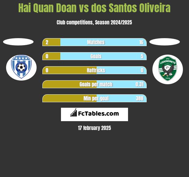 Hai Quan Doan vs dos Santos Oliveira h2h player stats