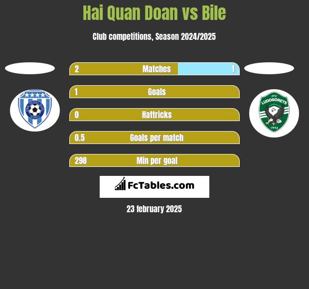 Hai Quan Doan vs Bile h2h player stats