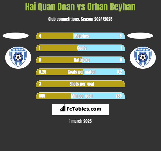 Hai Quan Doan vs Orhan Beyhan h2h player stats