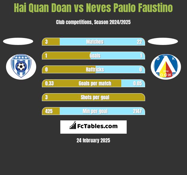 Hai Quan Doan vs Neves Paulo Faustino h2h player stats