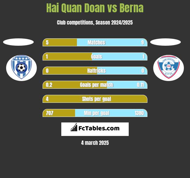 Hai Quan Doan vs Berna h2h player stats