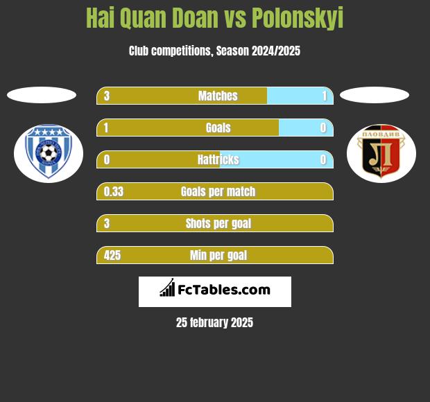 Hai Quan Doan vs Polonskyi h2h player stats