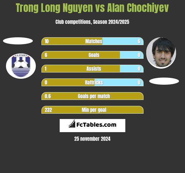 Trong Long Nguyen vs Alan Chochiyev h2h player stats